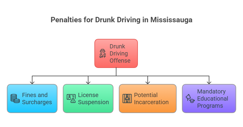 Penalties for Drunk Driving